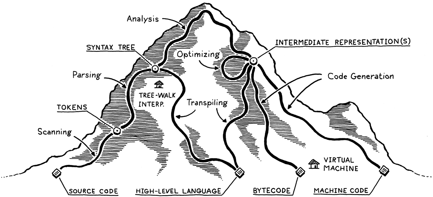 compiler map